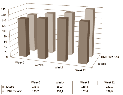 Vijf kilo vetmassa kwijt, zeven kilo vetvrije massa erbij en dertien kilo bij je top bij het bankdrukken. Dat kunnen bodybuilders verwachten als ze 12 weken achtereen hard trainen en elke dag 3 gr HMB Free Acid slikken. Als je het artikel mag geloven dat Amerikaanse bewegingswetenschappers binnenkort publiceren in de European Journal of Applied Physiology werkt HMB Free Acid beter dan een willekeurig anabool steroid.