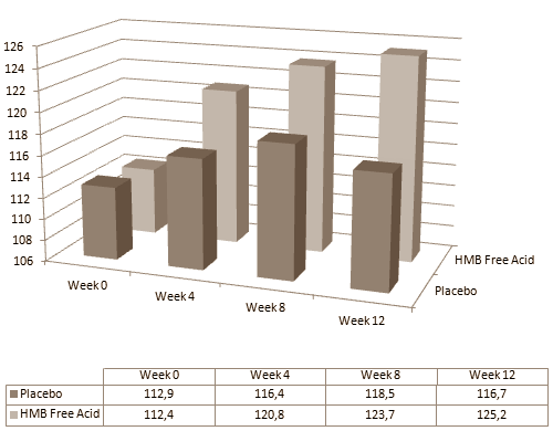 Vijf kilo vetmassa kwijt, zeven kilo vetvrije massa erbij en dertien kilo bij je top bij het bankdrukken. Dat kunnen bodybuilders verwachten als ze 12 weken achtereen hard trainen en elke dag 3 gr HMB Free Acid slikken. Als je het artikel mag geloven dat Amerikaanse bewegingswetenschappers binnenkort publiceren in de European Journal of Applied Physiology werkt HMB Free Acid beter dan een willekeurig anabool steroid.