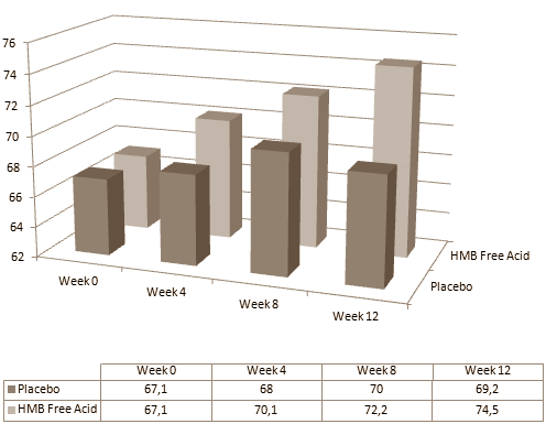 Vijf kilo vetmassa kwijt, zeven kilo vetvrije massa erbij en dertien kilo bij je top bij het bankdrukken. Dat kunnen bodybuilders verwachten als ze 12 weken achtereen hard trainen en elke dag 3 gr HMB Free Acid slikken. Als je het artikel mag geloven dat Amerikaanse bewegingswetenschappers binnenkort publiceren in de European Journal of Applied Physiology werkt HMB Free Acid beter dan een willekeurig anabool steroid.