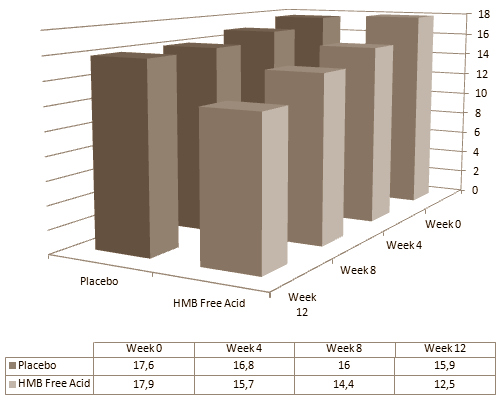 Vijf kilo vetmassa kwijt, zeven kilo vetvrije massa erbij en dertien kilo bij je top bij het bankdrukken. Dat kunnen bodybuilders verwachten als ze 12 weken achtereen hard trainen en elke dag 3 gr HMB Free Acid slikken. Als je het artikel mag geloven dat Amerikaanse bewegingswetenschappers binnenkort publiceren in de European Journal of Applied Physiology werkt HMB Free Acid beter dan een willekeurig anabool steroid.