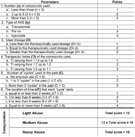 The objective of our study was to evaluate the psychological consequences of real-world anabolic androgenic steroids use in athletes abusing such agents, in comparison with a placebo and control group of comparable athletes, while correlating the severity of abuse with the side effects observed. The hypothesis tested by the study was that the use of anabolic androgenic steroids induces a wide range of psychological side effects whose impact and emergence is dependent upon the severity of the abuse.