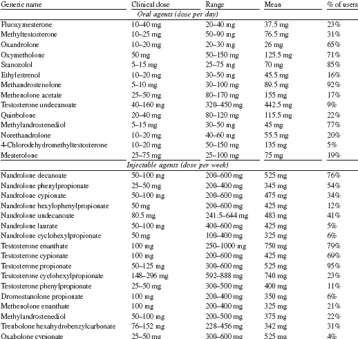 The objective of our study was to evaluate the psychological consequences of real-world anabolic androgenic steroids use in athletes abusing such agents, in comparison with a placebo and control group of comparable athletes, while correlating the severity of abuse with the side effects observed. The hypothesis tested by the study was that the use of anabolic androgenic steroids induces a wide range of psychological side effects whose impact and emergence is dependent upon the severity of the abuse.