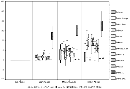 The objective of our study was to evaluate the psychological consequences of real-world anabolic androgenic steroids use in athletes abusing such agents, in comparison with a placebo and control group of comparable athletes, while correlating the severity of abuse with the side effects observed. The hypothesis tested by the study was that the use of anabolic androgenic steroids induces a wide range of psychological side effects whose impact and emergence is dependent upon the severity of the abuse.