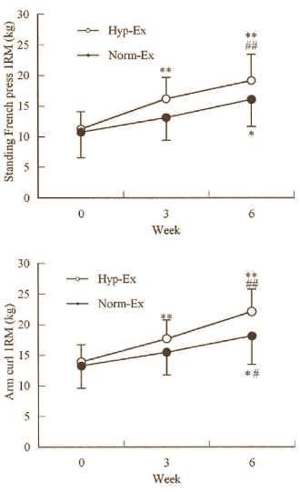 Bodybuilders groeien vijf keer sneller in de hypoxiagym