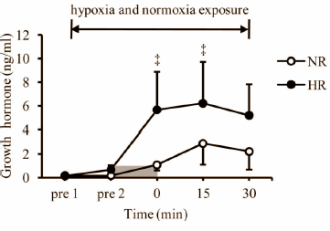 Verhoogde groeihormoonpiek maakt trainen in de hypoxiagym effectiever