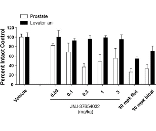JNJ-37654032, een nieuwe SARM van Johnson & Johnson