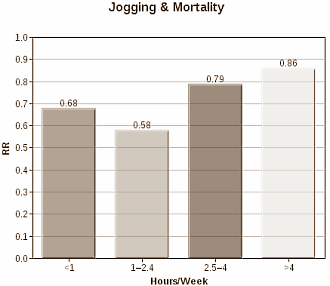 Sinds de jaren zeventig zijn miljoenen mensen aan het hardlopen en joggen. En vanaf het moment dat de hardloophype ontstond, is er een controverse over de gezondheidseffecten van al dat rennen. Kritische wetenschappers vragen zich af hardlopen echt zo gezond is als goeroes beweren, en vrezen dat joggers en hardlopers een kortere levensduur hebben dan niet-renners. Een grote Deense studie, die is verschenen in de American Journal of Epidemiology, geeft de kritikasters een beetje gelijk.