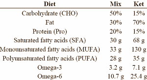 Duuratleet bereidt zich beter voor op wedstrijd met koolhydraatarm dieet
