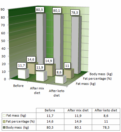 Duuratleet bereidt zich beter voor op wedstrijd met koolhydraatarm dieet