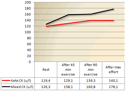 Duuratleet bereidt zich beter voor op wedstrijd met koolhydraatarm dieet