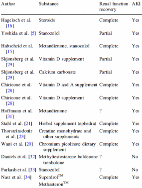 Veterinaire vitamines beschadigen nieren bodybuilder