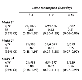 Rokers zijn beter beschermd tegen Parkinson dan koffiejunkies