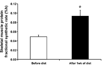 Koolhydraatarm maar eiwitrijk dieet laat spieren groeien zonder training