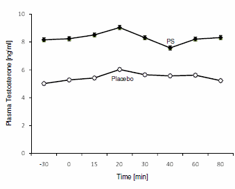 Meer testosteron, minder cortisol na training dankzij phosphatidylserine