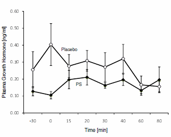 Meer testosteron, minder cortisol na training dankzij phosphatidylserine