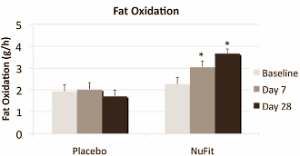 Als je elke dag 30 mg vitamine B6 en 2.25 gr leucine in supplementvorm binnenkrijgt, en ook nog een beetje meer beweegt, dan verbrand je op die 400 kcal meer vet. Dat zegt de Amerikaanse hoogleraar Michael Zemel in Nutrients. Hij heeft de leucine-vitamine B6-cocktail dus maar meteen als supplement op de markt gebracht.