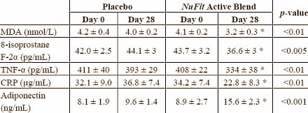 Als je elke dag 30 mg vitamine B6 en 2.25 gr leucine in supplementvorm binnenkrijgt, en ook nog een beetje meer beweegt, dan verbrand je op die 400 kcal meer vet. Dat zegt de Amerikaanse hoogleraar Michael Zemel in Nutrients. Hij heeft de leucine-vitamine B6-cocktail dus maar meteen als supplement op de markt gebracht.