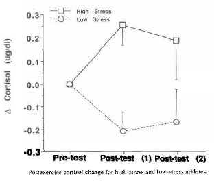 Stress? Na de training explodeert je cortisolspiegel