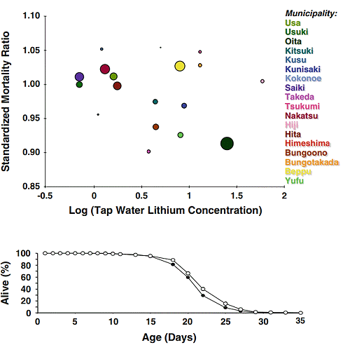 Lithium in het drinkwater verlengt het leven