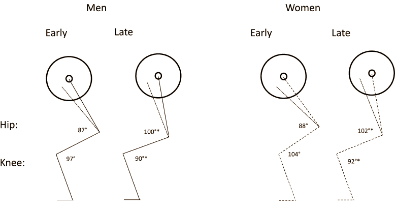 Er kleeft een gevaar aan de schema's die krachtsporters met relatief weinig gewicht veel reps en sets laten squatten. Zulke schema's zorgen volgens bewegingswetenschappers van de University of Connecticut voor een verslechtering van de uitvoering van de squat, waardoor de oefening de kracht en spiermassa minder stimuleert en bovendien blessures kan veroorzaken.