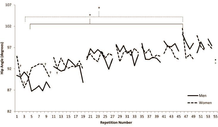 Er kleeft een gevaar aan de schema's die krachtsporters met relatief weinig gewicht veel reps en sets laten squatten. Zulke schema's zorgen volgens bewegingswetenschappers van de University of Connecticut voor een verslechtering van de uitvoering van de squat, waardoor de oefening de kracht en spiermassa minder stimuleert en bovendien blessures kan veroorzaken.