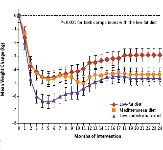 Op mediterraan dieet kun je net zo goed afvallen als met Atkins