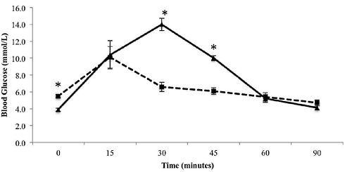 Leef 12 procent langer met een laag-glycemisch dieet
