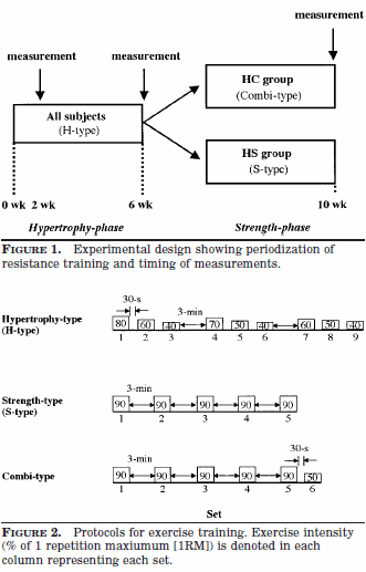 Meer progressie door lange set aan het einde van je training