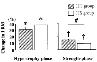 Meer progressie door lange set aan het einde van je training