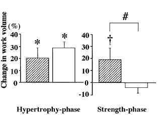 Meer progressie door lange set aan het einde van je training