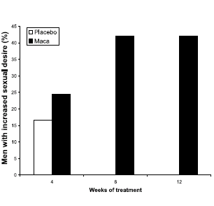 Maca geeft mannen zin in seks, doet niets met testosteronspiegel