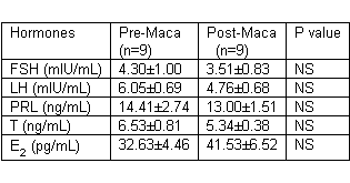 Maca geeft mannen zin in seks, doet niets met testosteronspiegel