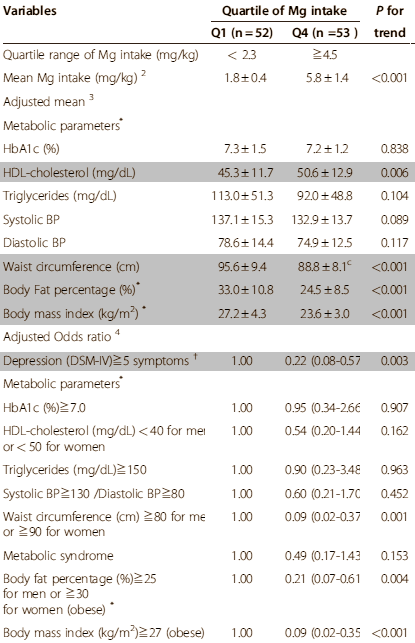 Dieet met voldoende magnesium zorgt voor lager vetpercentage