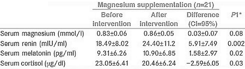 In de allergoedkoopste magnesiumsupplementen zit het slecht opneembare magnesiumoxide. Bij een drogist kost een potje net iets meer dan niets. Toch kan dat supplement de kwaliteit van de slaap verbeteren - en nog zonder bijwerkingen ook. Dat ontdekten onderzoekers van Shahid Beheshti University of Medical Sciences in Teheran, Iran in een experiment met zestigers die leden aan insomnia.