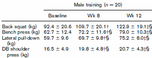 Spierkracht vrouwen reageert beter op gewichttraining dan die van mannen