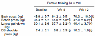 Spierkracht vrouwen reageert beter op gewichttraining dan die van mannen