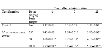 Massularia acuminata zet productie mannelijke geslachtshormonen tandje hoger