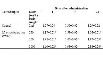 Massularia acuminata zet productie mannelijke geslachtshormonen tandje hoger