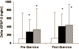 Extra verhoging groeihormoonspiegel na krachttraining door beetje melatonine