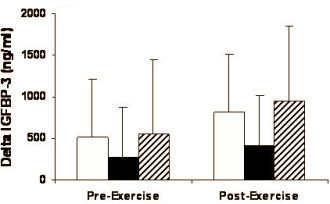Extra verhoging groeihormoonspiegel na krachttraining door beetje melatonine