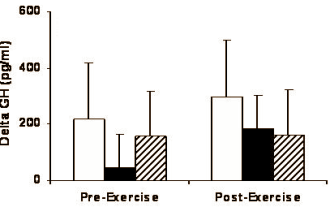 Extra verhoging groeihormoonspiegel na krachttraining door beetje melatonine