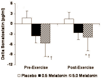 Extra verhoging groeihormoonspiegel na krachttraining door beetje melatonine