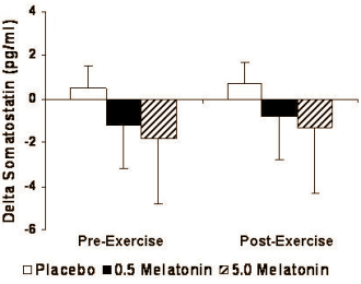 Extra verhoging groeihormoonspiegel na krachttraining door beetje melatonine