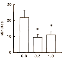 De optimale dosering melatonine: 0.3 mg