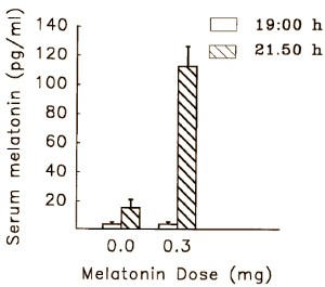 De optimale dosering melatonine: 0.3 mg