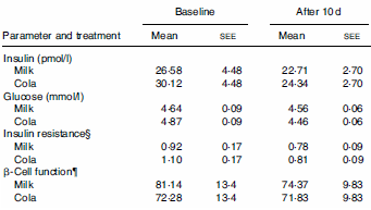 Cola vervangen door melk verhoogt IGF-1-spiegel