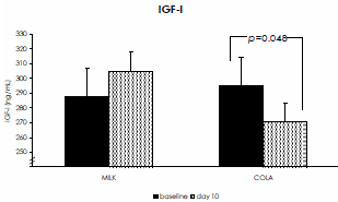 Cola vervangen door melk verhoogt IGF-1-spiegel