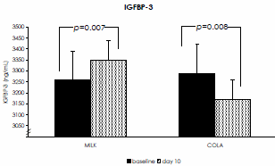 Cola vervangen door melk verhoogt IGF-1-spiegel