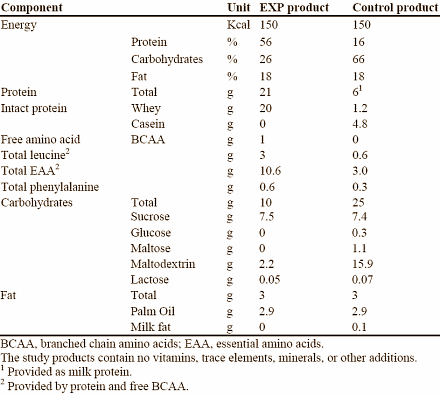 Na een krachttraining stimuleert een shake met 20 gram whey en 1 gram BCAA's de spiergroei in sterkere mate dan een glas melk met 6 gram melkeiwit. Dat concluderen onderzoekers van Danone in Nutrition Journal in een niet helemaal eerlijke studie.