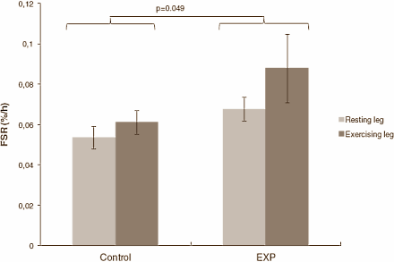 Na een krachttraining stimuleert een shake met 20 gram whey en 1 gram BCAA's de spiergroei in sterkere mate dan een glas melk met 6 gram melkeiwit. Dat concluderen onderzoekers van Danone in Nutrition Journal in een niet helemaal eerlijke studie.